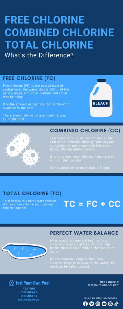 Total Chlorine vs Free Chlorine vs Combined Chlorine: What's the Difference Infographic