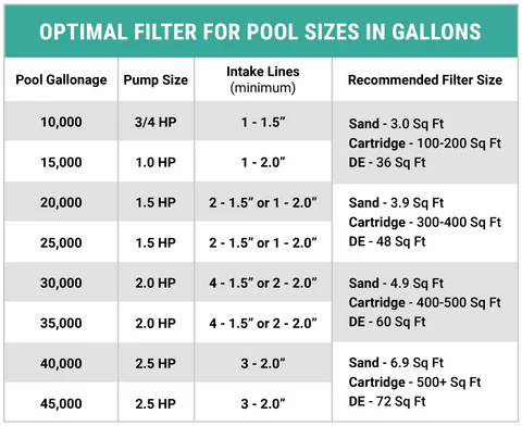 Optimal filter for pool sizes in gallons