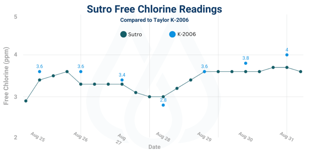 free chlorine chart comparing Sutro to Taylor K-2006